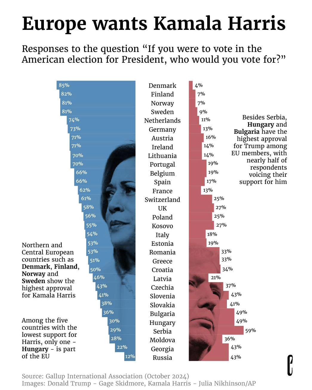 Europe Wants Kamala Harris